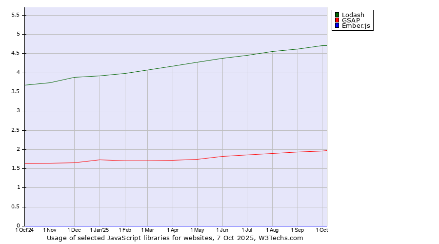 Historical trends in the usage of Lodash vs. GSAP vs. Ember.js