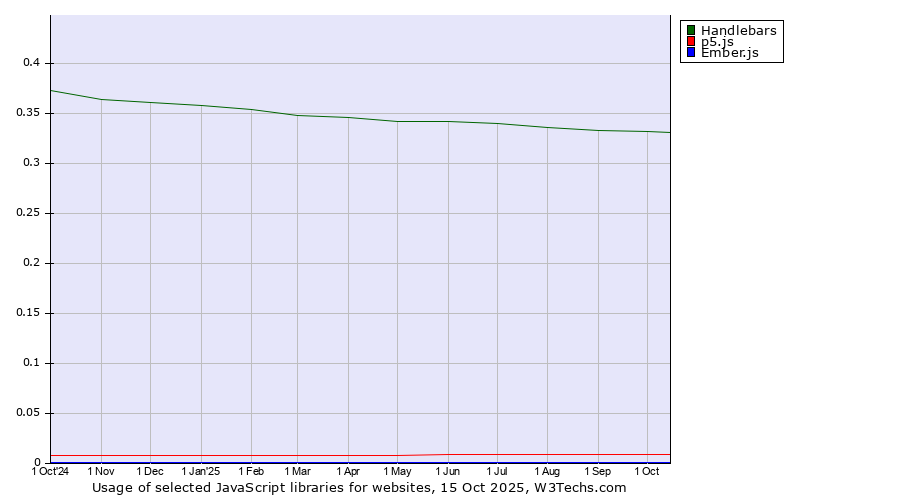Historical trends in the usage of Handlebars vs. p5.js vs. Ember.js