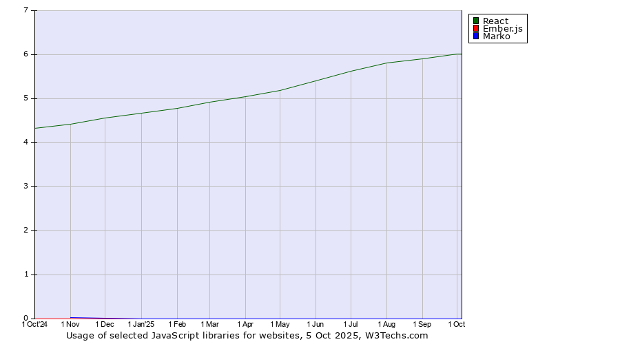 Historical trends in the usage of React vs. Ember.js vs. Marko