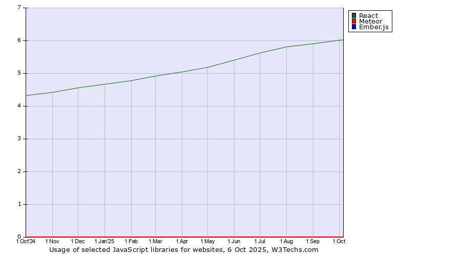 Historical trends in the usage of React vs. Meteor vs. Ember.js