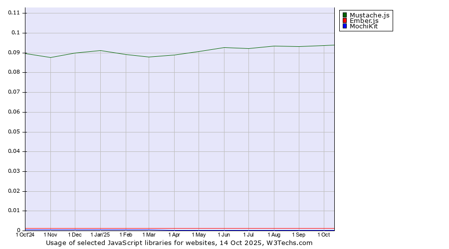 Historical trends in the usage of Mustache.js vs. Ember.js vs. MochiKit