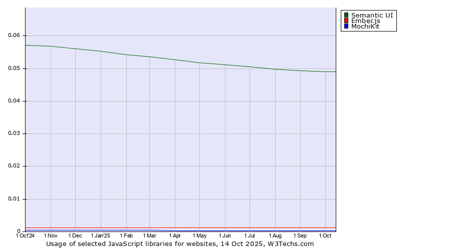 Historical trends in the usage of Semantic UI vs. Ember.js vs. MochiKit