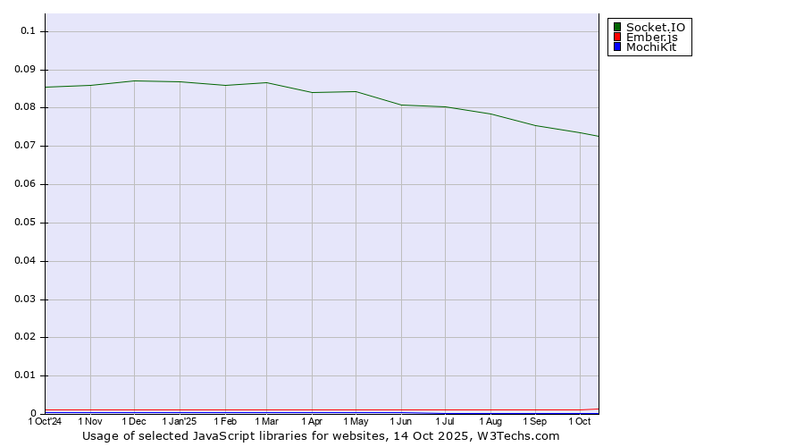 Historical trends in the usage of Socket.IO vs. Ember.js vs. MochiKit
