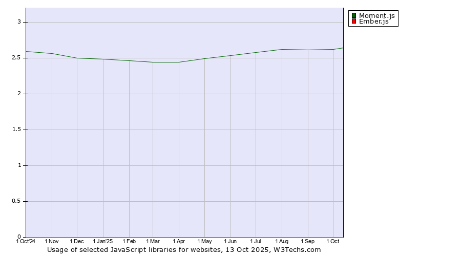 Historical trends in the usage of Moment.js vs. Ember.js