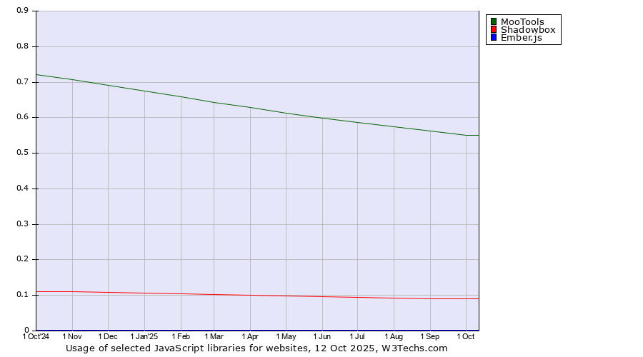 Historical trends in the usage of MooTools vs. Shadowbox vs. Ember.js