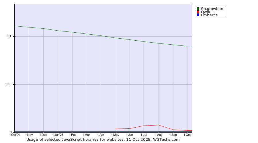Historical trends in the usage of Shadowbox vs. Qwik vs. Ember.js