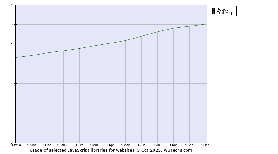 Historical trends in the usage of React vs. Ember.js