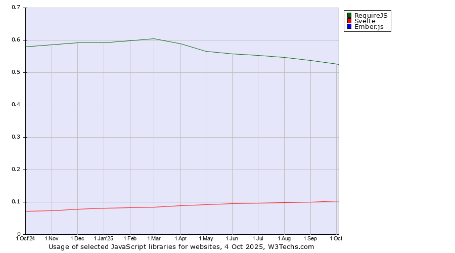Historical trends in the usage of RequireJS vs. Svelte vs. Ember.js