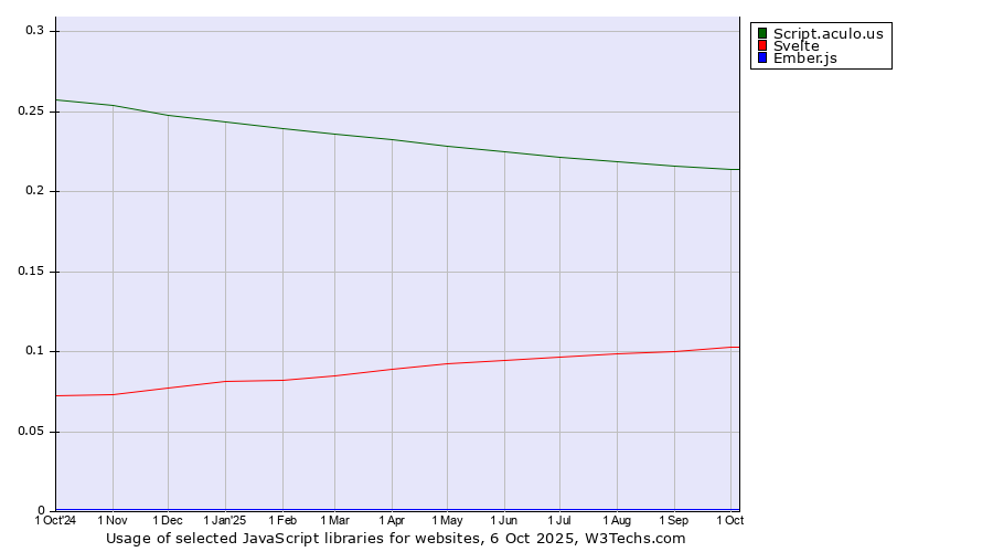 Historical trends in the usage of Script.aculo.us vs. Svelte vs. Ember.js