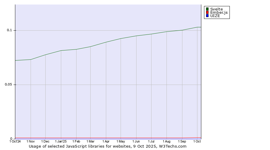 Historical trends in the usage of Svelte vs. Ember.js vs. UIZE