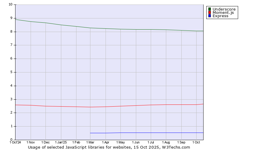 Historical trends in the usage of Underscore vs. Moment.js vs. Express