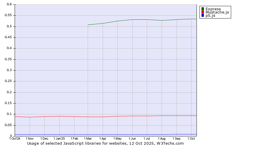 Historical trends in the usage of Express vs. Mustache.js vs. p5.js