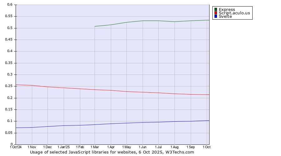 Historical trends in the usage of Express vs. Script.aculo.us vs. Svelte