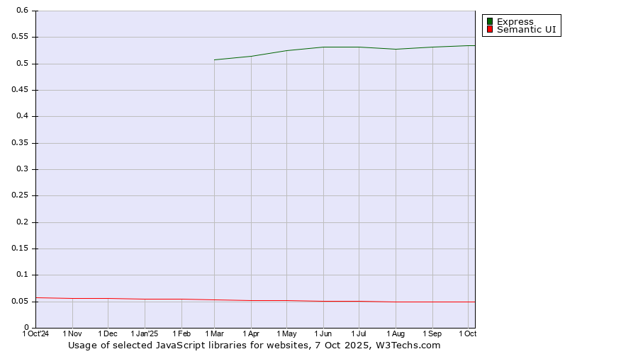 Historical trends in the usage of Express vs. Semantic UI