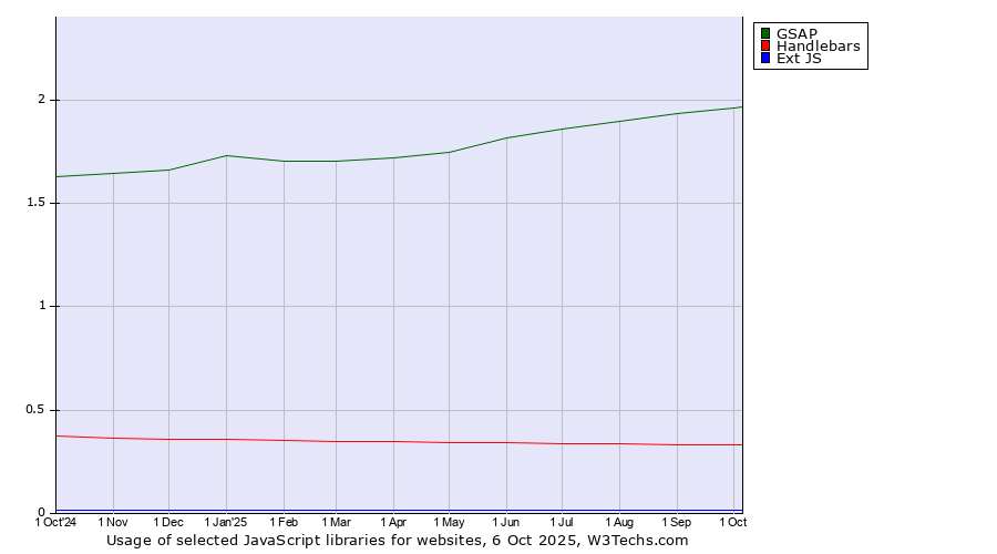 Historical trends in the usage of GSAP vs. Handlebars vs. Ext JS