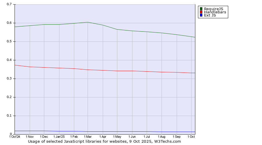 Historical trends in the usage of RequireJS vs. Handlebars vs. Ext JS