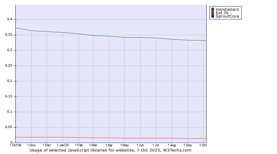 Historical trends in the usage of Handlebars vs. Ext JS vs. SproutCore