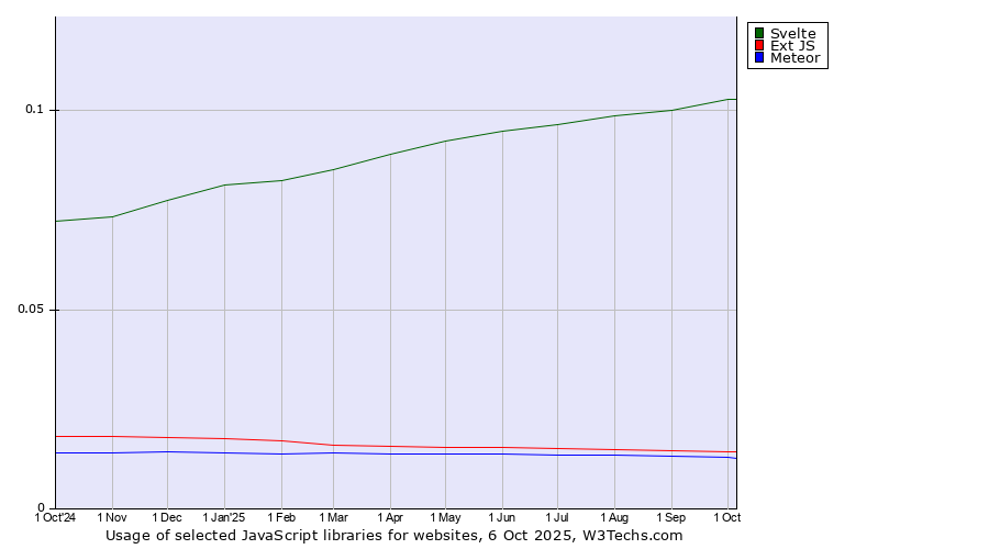 Historical trends in the usage of Svelte vs. Ext JS vs. Meteor