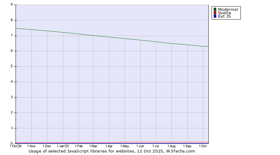 Historical trends in the usage of Modernizr vs. Svelte vs. Ext JS