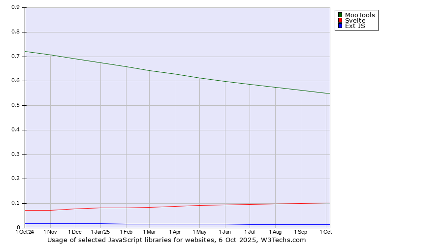 Historical trends in the usage of MooTools vs. Svelte vs. Ext JS