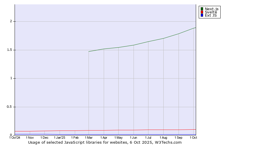 Historical trends in the usage of Next.js vs. Svelte vs. Ext JS
