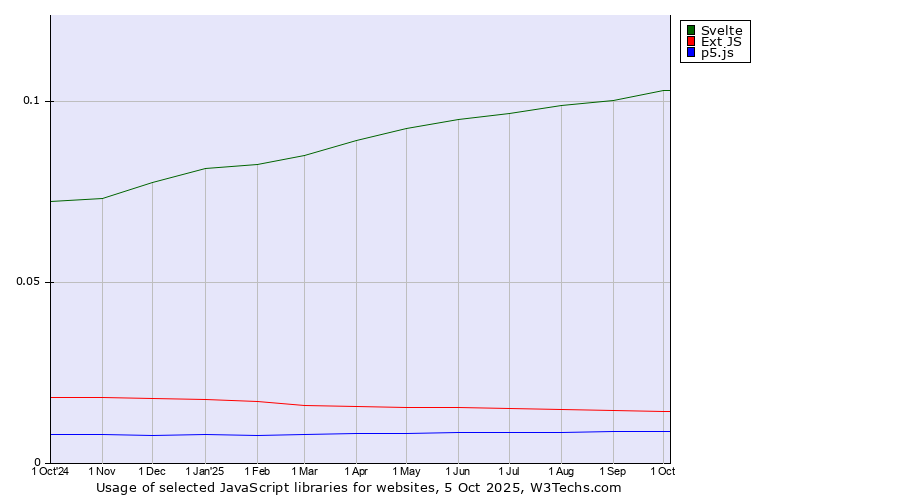 Historical trends in the usage of Svelte vs. Ext JS vs. p5.js