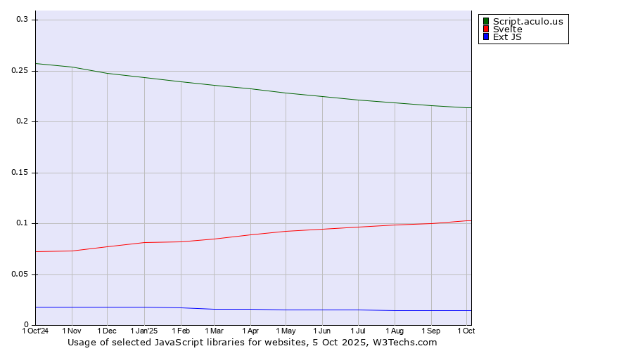 Historical trends in the usage of Script.aculo.us vs. Svelte vs. Ext JS