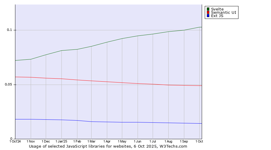 Historical trends in the usage of Svelte vs. Semantic UI vs. Ext JS
