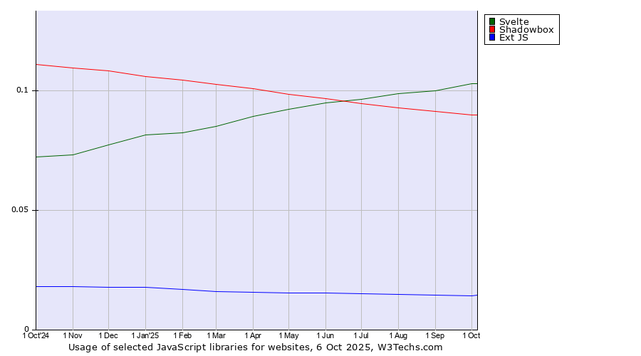 Historical trends in the usage of Svelte vs. Shadowbox vs. Ext JS