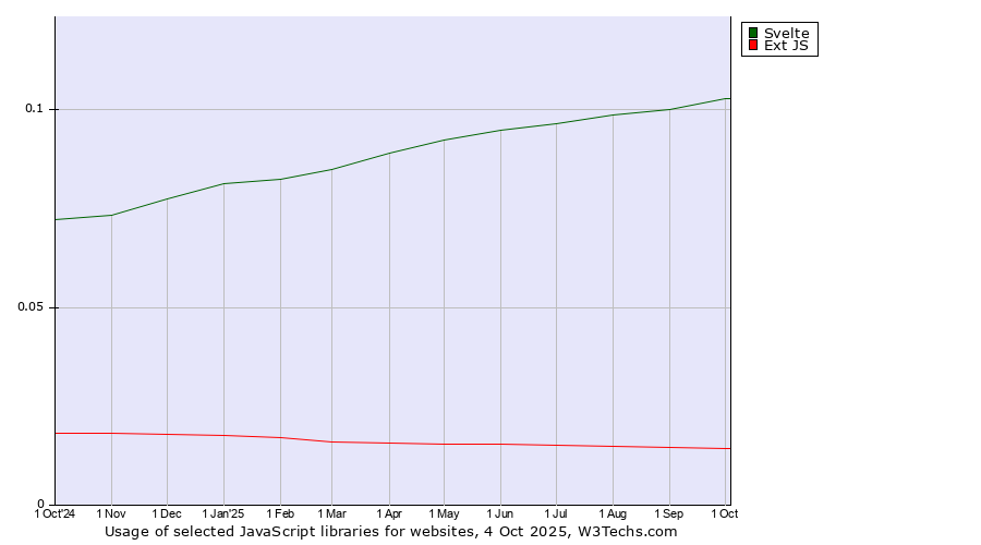 Historical trends in the usage of Svelte vs. Ext JS