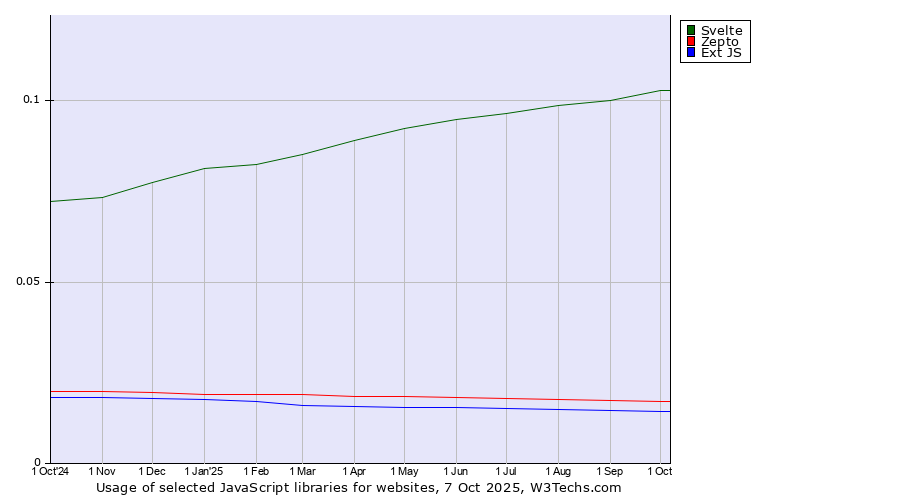 Historical trends in the usage of Svelte vs. Zepto vs. Ext JS