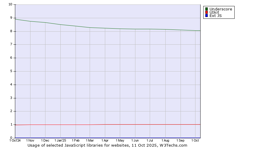 Historical trends in the usage of Underscore vs. UIkit vs. Ext JS