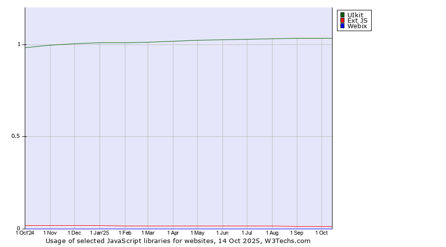 Historical trends in the usage of UIkit vs. Ext JS vs. Webix