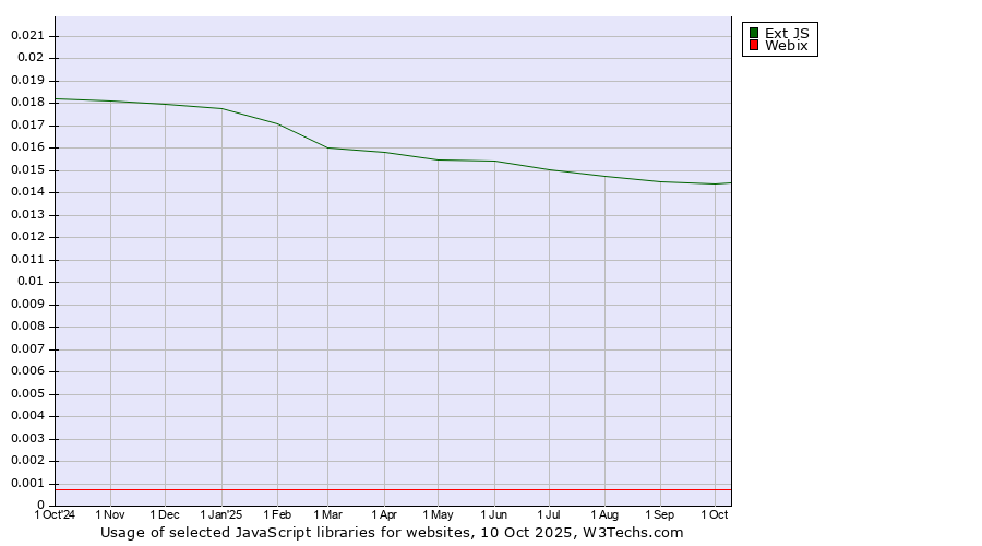 Historical trends in the usage of Ext JS vs. Webix
