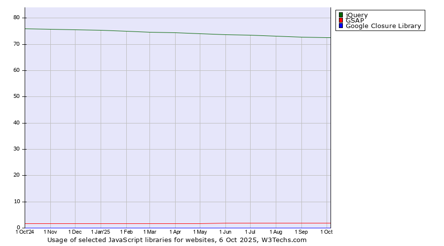 Historical trends in the usage of jQuery vs. GSAP vs. Google Closure Library