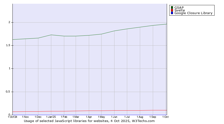 Historical trends in the usage of GSAP vs. Svelte vs. Google Closure Library