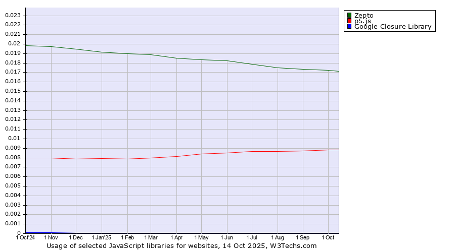 Historical trends in the usage of Zepto vs. p5.js vs. Google Closure Library