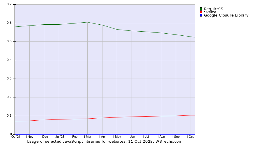 Historical trends in the usage of RequireJS vs. Svelte vs. Google Closure Library