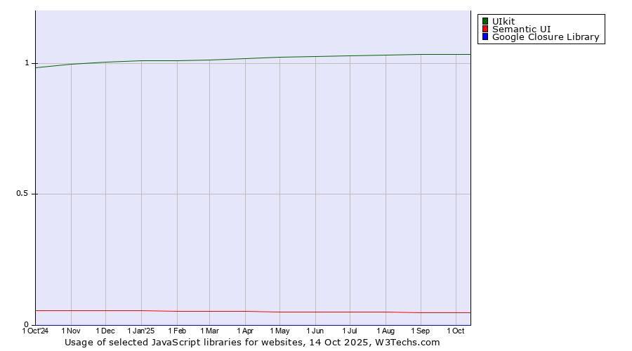 Historical trends in the usage of UIkit vs. Semantic UI vs. Google Closure Library