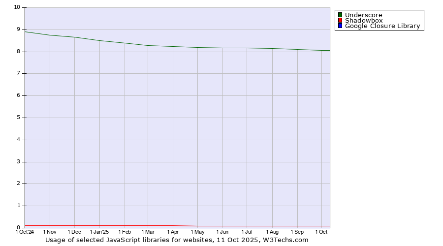 Historical trends in the usage of Underscore vs. Shadowbox vs. Google Closure Library