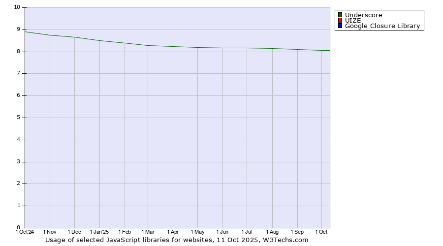 Historical trends in the usage of Underscore vs. UIZE vs. Google Closure Library