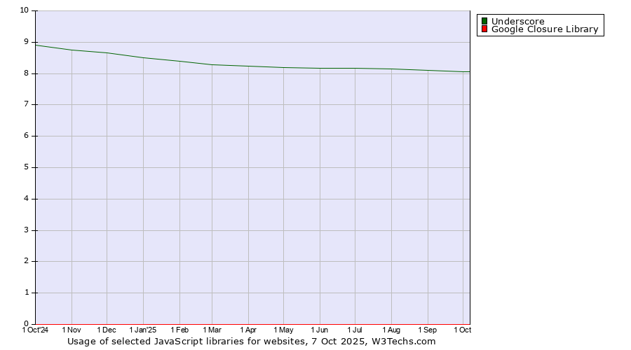 Historical trends in the usage of Underscore vs. Google Closure Library