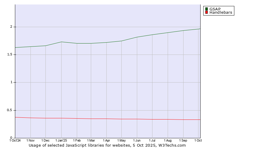 Historical trends in the usage of GSAP vs. Handlebars