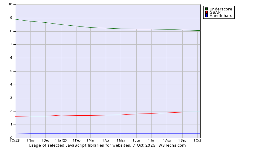 Historical trends in the usage of Underscore vs. GSAP vs. Handlebars