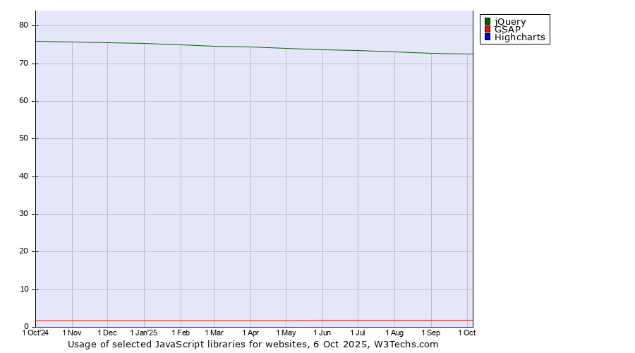 Historical trends in the usage of jQuery vs. GSAP vs. Highcharts