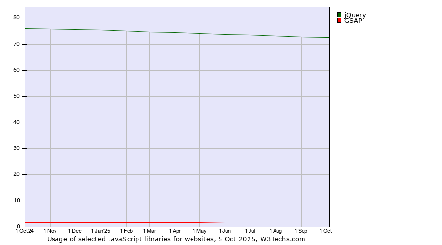 Historical trends in the usage of jQuery vs. GSAP