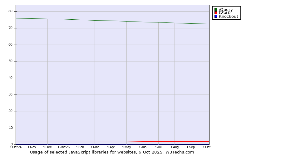 Historical trends in the usage of jQuery vs. GSAP vs. Knockout