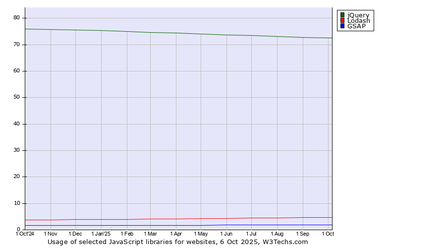 Historical trends in the usage of jQuery vs. Lodash vs. GSAP