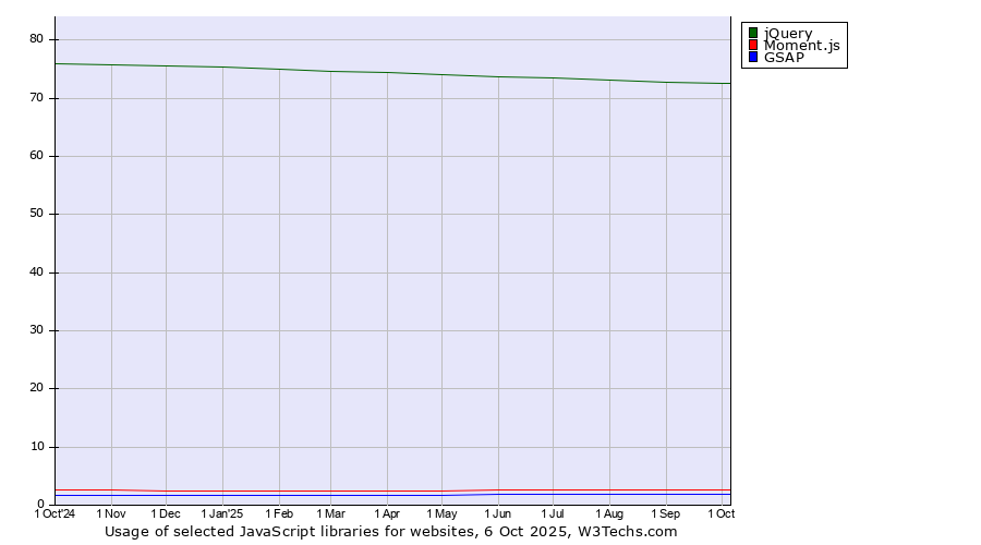 Historical trends in the usage of jQuery vs. Moment.js vs. GSAP