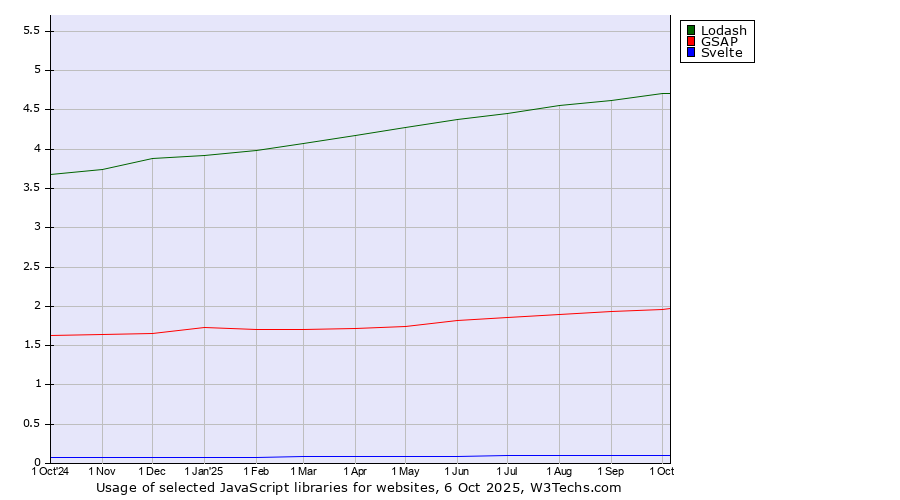 Historical trends in the usage of Lodash vs. GSAP vs. Svelte
